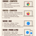 Large-print guide with cache-clearing steps for Chrome, Firefox, Safari on Mac, and Safari on iPhone and iPad. Includes warnings about cookies and signing out.